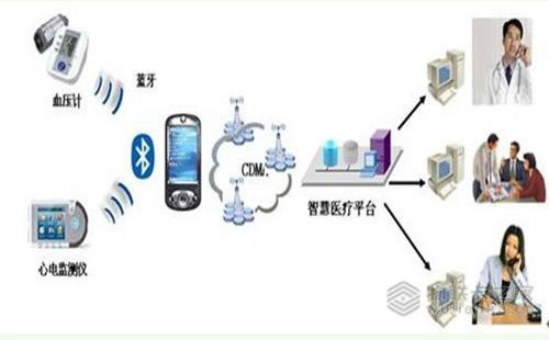 物聯(lián)卡之家 物聯(lián)網(wǎng)技術(shù)如何賦能醫(yī)院信息化建設(shè)與智能醫(yī)療發(fā)展